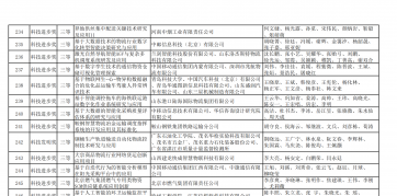 2023年度中国物流与采购联合会科学技术奖拟获奖项目公示